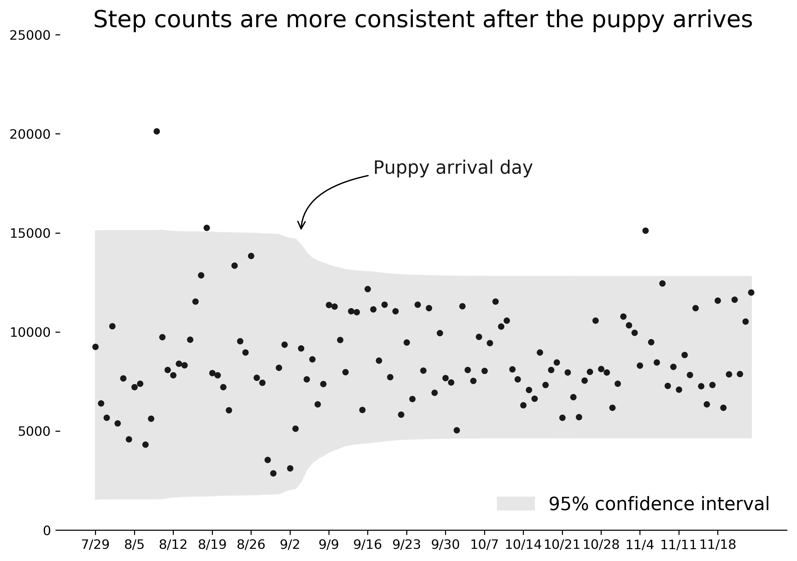 step count results